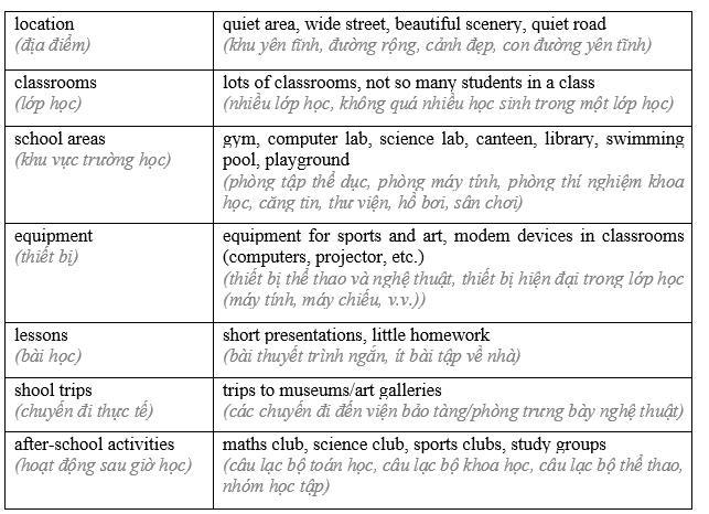 5. Present your ideal school - Presentation skills - SBT Tiếng Anh 8 Right on! 2 2