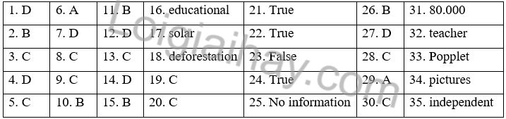 Đề thi học kì 2 Tiếng Anh 10 iLearn Smart Wolrd - Đề số 1 1 1