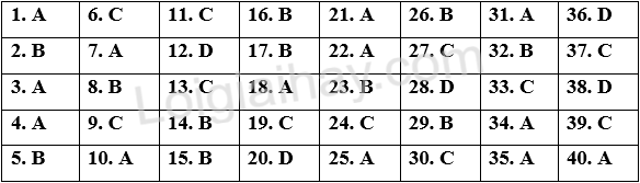 Đề thi học kì 2 Tiếng Anh 11 iLearn Smart World - Đề số 6 1 1