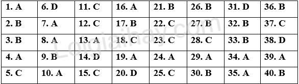 Đề thi học kì 2 Tiếng Anh 8 Global Success - Đề số 6 1 1