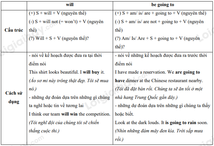 Grammar Unit 2 Tiếng Anh 10 Global Success 1