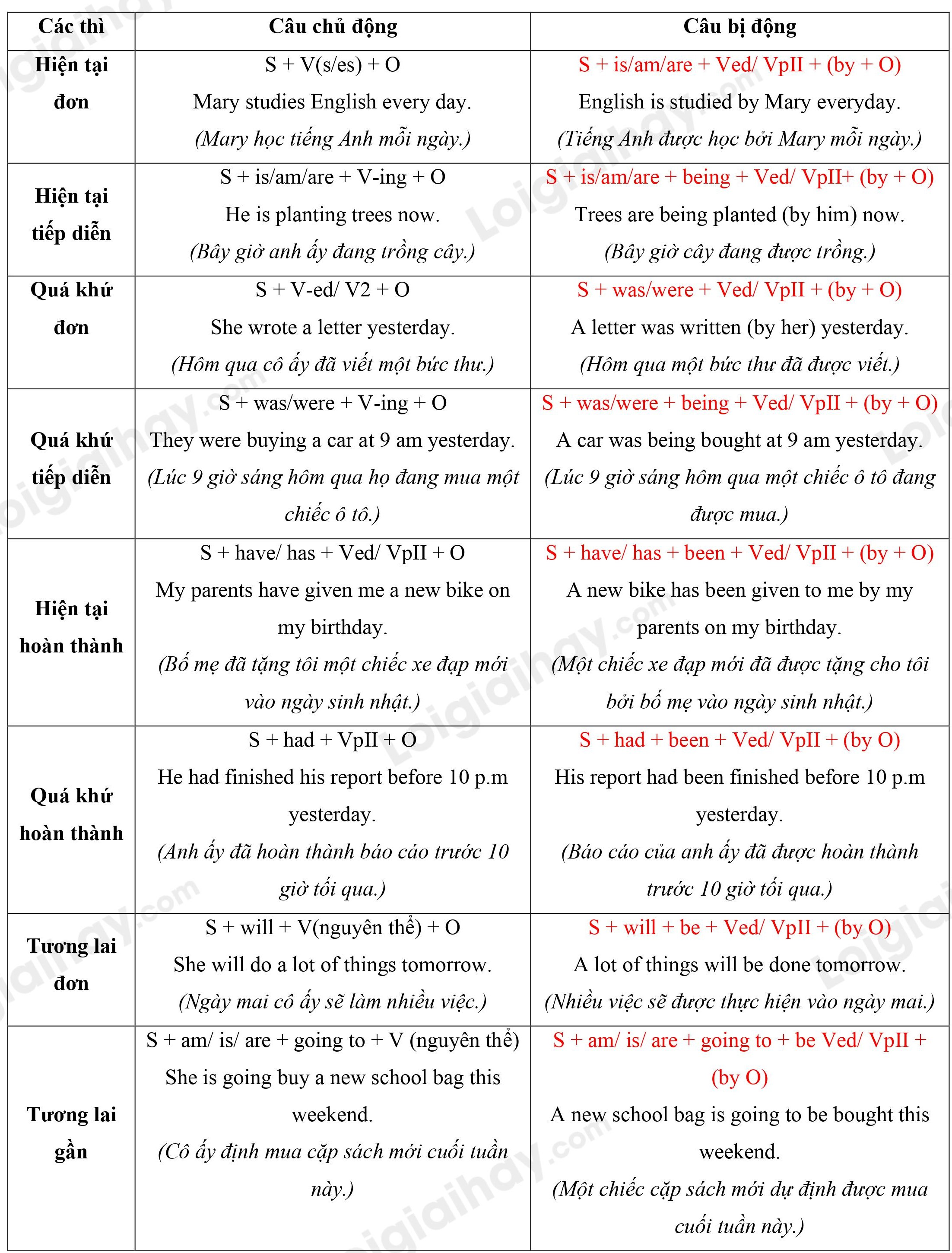 Grammar Unit 2 Tiếng Anh 10 Global Success 2