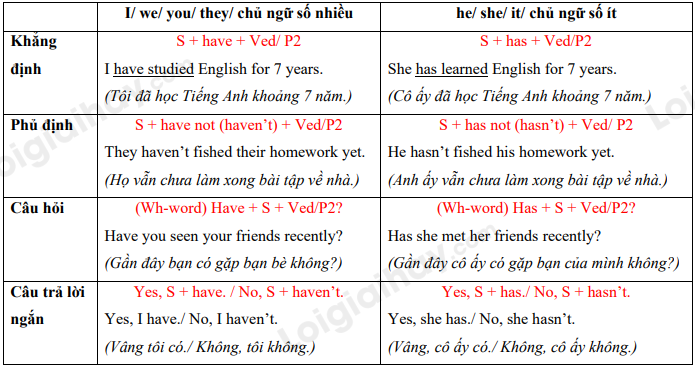 Grammar Unit 5 Tiếng Anh 10 Global Success 1