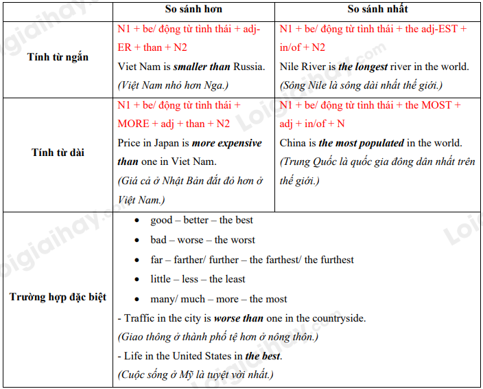 Grammar Unit 7 Tiếng Anh 10 Global Success 1