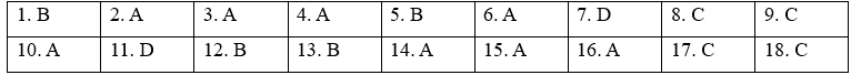 Grammar - Unit 8. Wildlife conservation - SBT Tiếng Anh 12 Global Success 0 1
