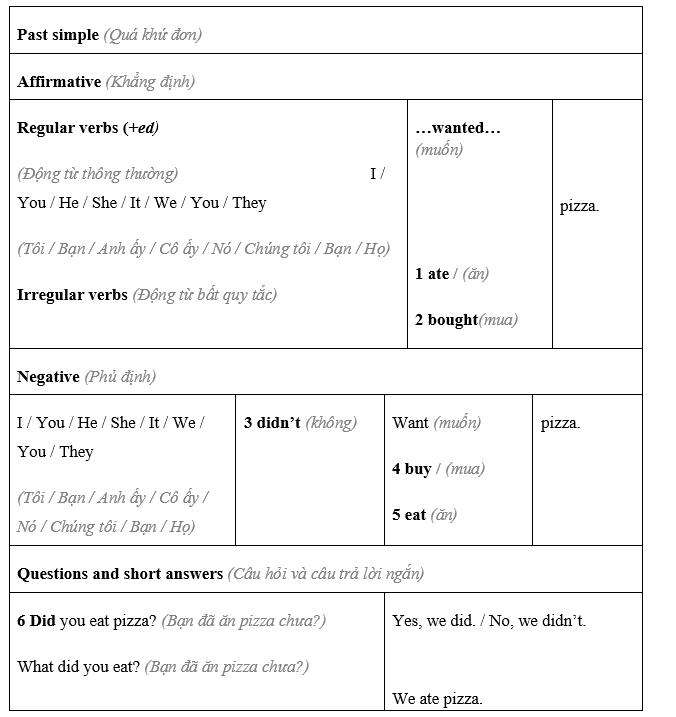 Language Focus: Past Simple; Object And Subject Questions - Starter Unit - SBT Tiếng Anh 8 Friends Plus 0 3