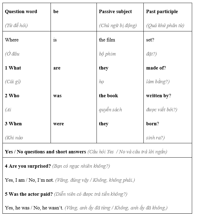 Language focus: Present and past passive: questions - Unit 8. On screen - SBT Tiếng Anh 8 Friends Plus 0 2
