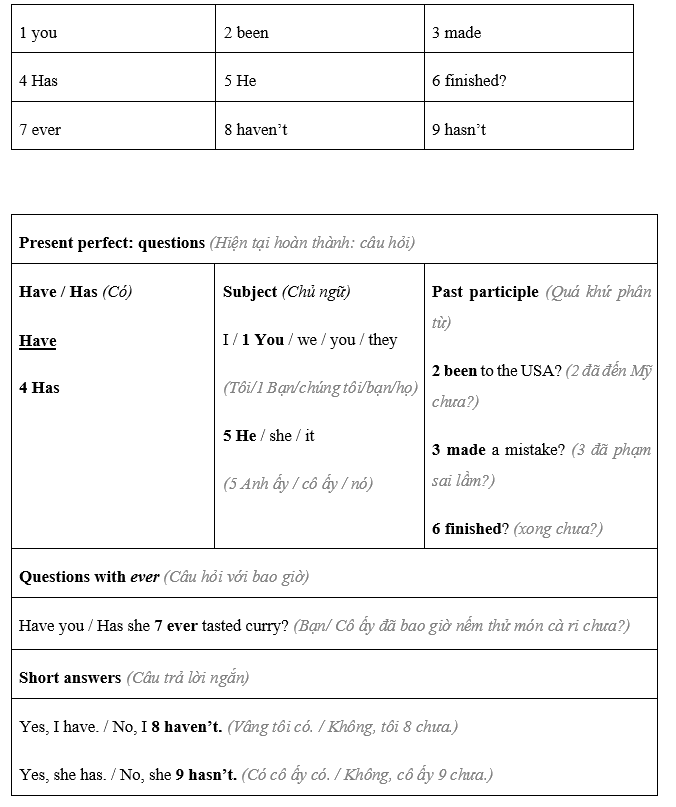 Language Focus: Present Perfect: Questions - Unit 2. Sensations - SBT Tiếng Anh 8 Friends Plus 0 2
