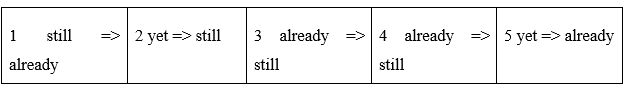 Language Focus: Present perfect simple + just, still, yet, already - Unit 3. Adventure - SBT Tiếng Anh 8 Friends Plus 2 1