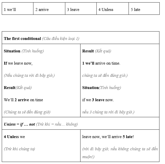 Language Focus: The first conditional with if and unless; might vs. will - Unit 5. Years ahead - SBT Tiếng Anh 8 Friends Plus 0 2