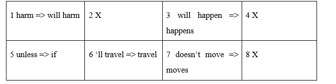Language Focus: The first conditional with if and unless; might vs. will - Unit 5. Years ahead - SBT Tiếng Anh 8 Friends Plus 2 1