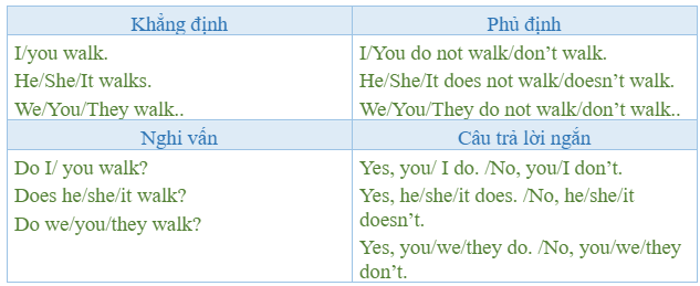 Tiếng Anh 7 Unit 1 1b. Grammar 2 2