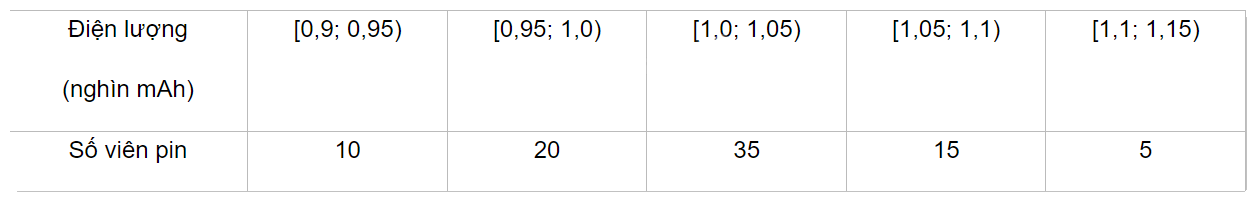 Đề cương ôn tập học kì 1 Toán 11 - Kết nối tri thức 15