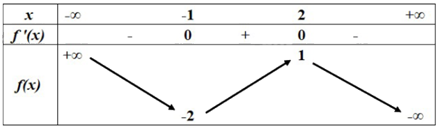 Đề khảo sát chất lượng Toán 12 lần 1 năm 2024 - 2025 sở GD&ĐT Ninh Bình 0 5
