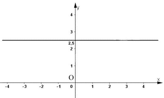 Đề thi giữa kì 1 Toán 9 - Đề số 5 0 1
