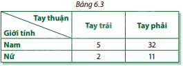 Giải bài tập 6.9 trang 105 SGK Toán 12 tập 2 - Cùng khám phá 1