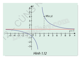 Giải mục 1 trang 15, 16 SGK Toán 12 tập 1 - Cùng khám phá 1