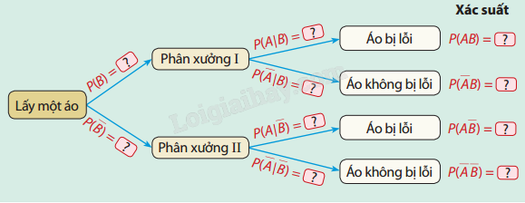 Giải mục 1 trang 97, 98, 99 SGK Toán 12 tập 2 - Cùng khám phá 0 1
