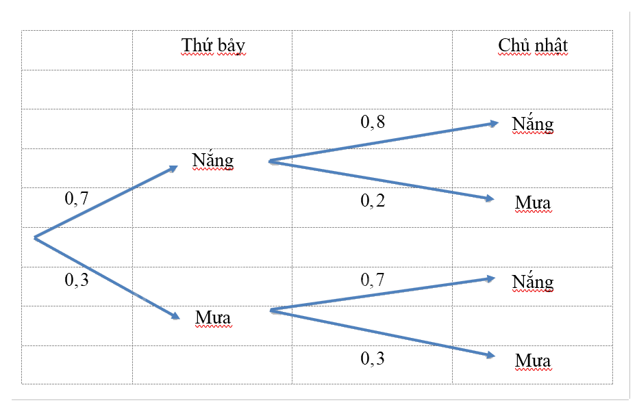 Giải mục 3 trang 72, 73, 74 SGK Toán 12 tập 2 - Chân trời sáng tạo 2