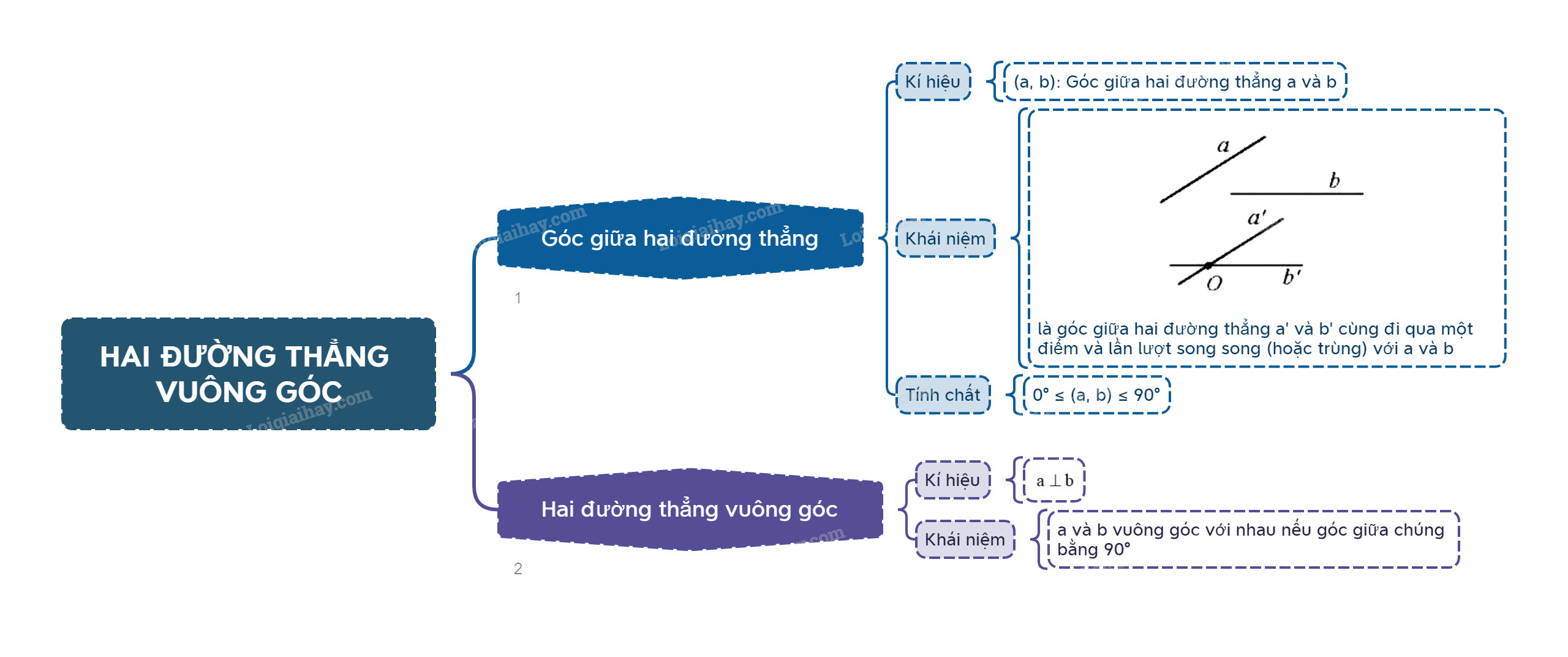 Lý thuyết Hai đường thẳng vuông góc - Toán 11 Chân trời sáng tạo 2