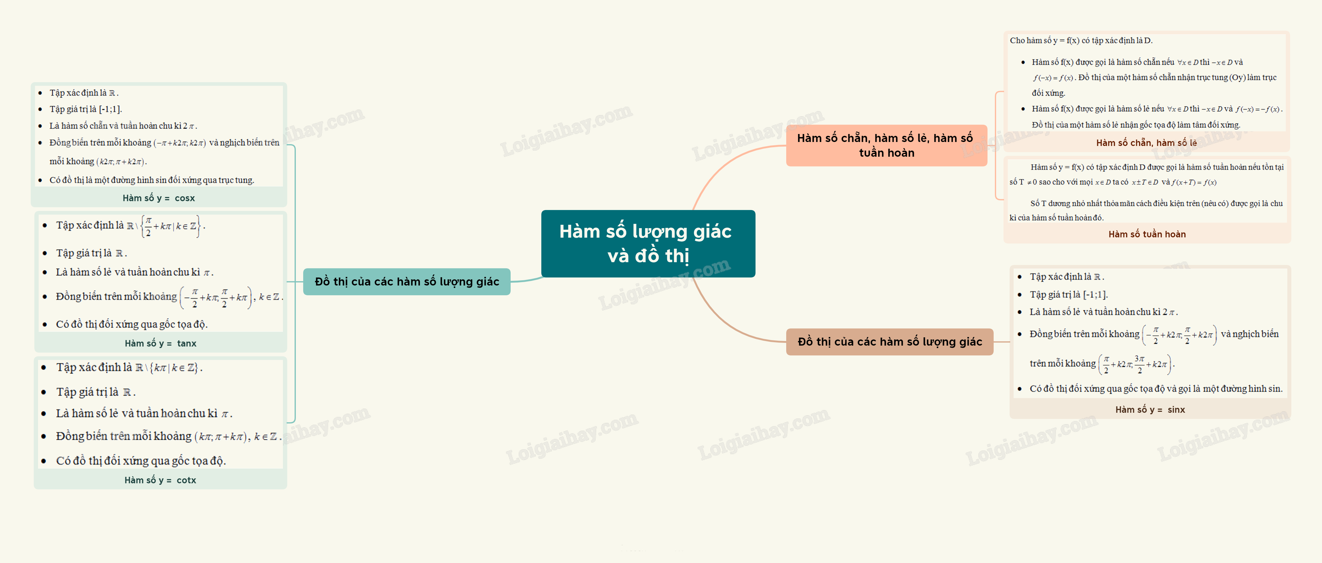 Lý thuyết Hàm số lượng giác và đồ thị - SGK Toán 11 Chân trời sáng tạo 1
