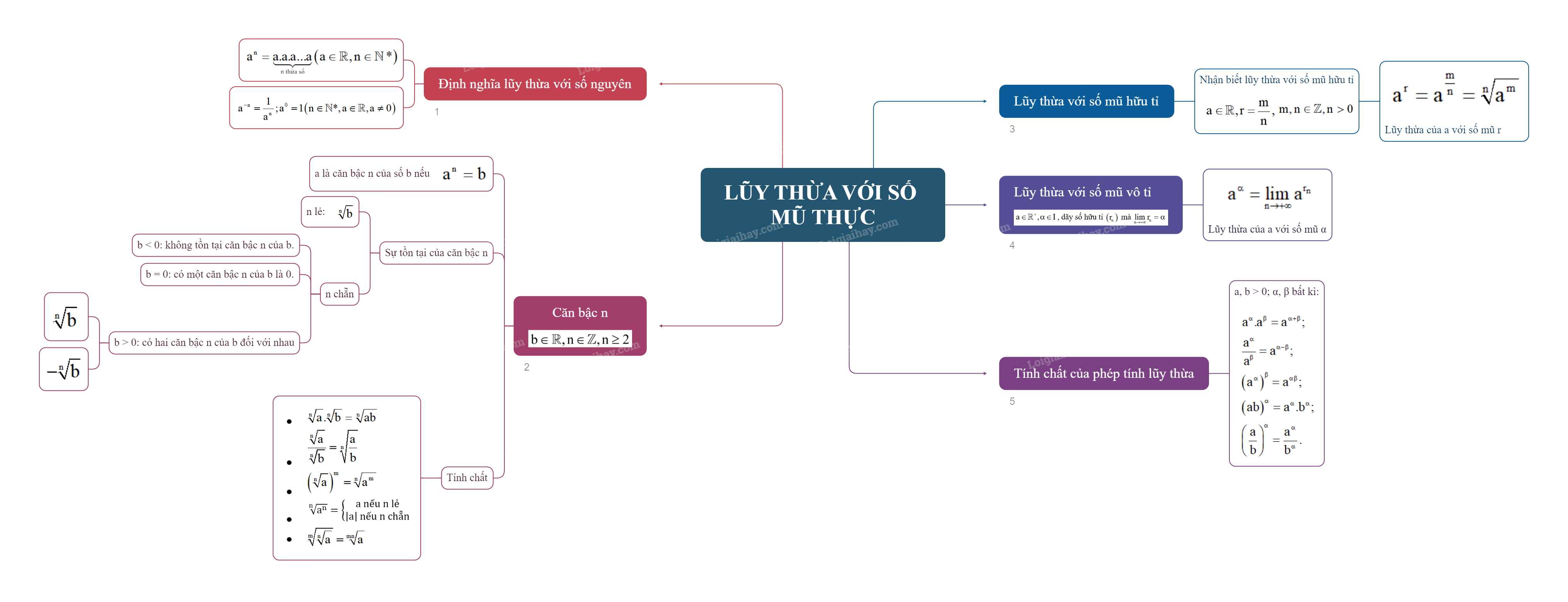 Lý thuyết Phép tính lũy thừa - Toán 11 Chân trời sáng tạo 1