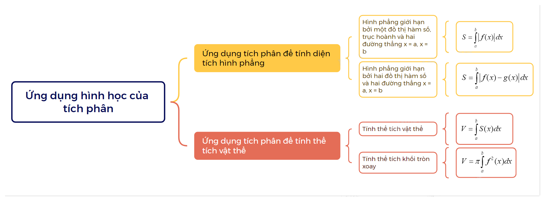 Lý thuyết Ứng dụng hình học của tích phân Toán 12 Chân trời sáng tạo 5